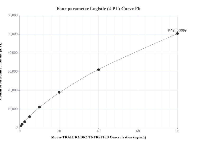 Cytometric bead array standard curve of MP01377-1